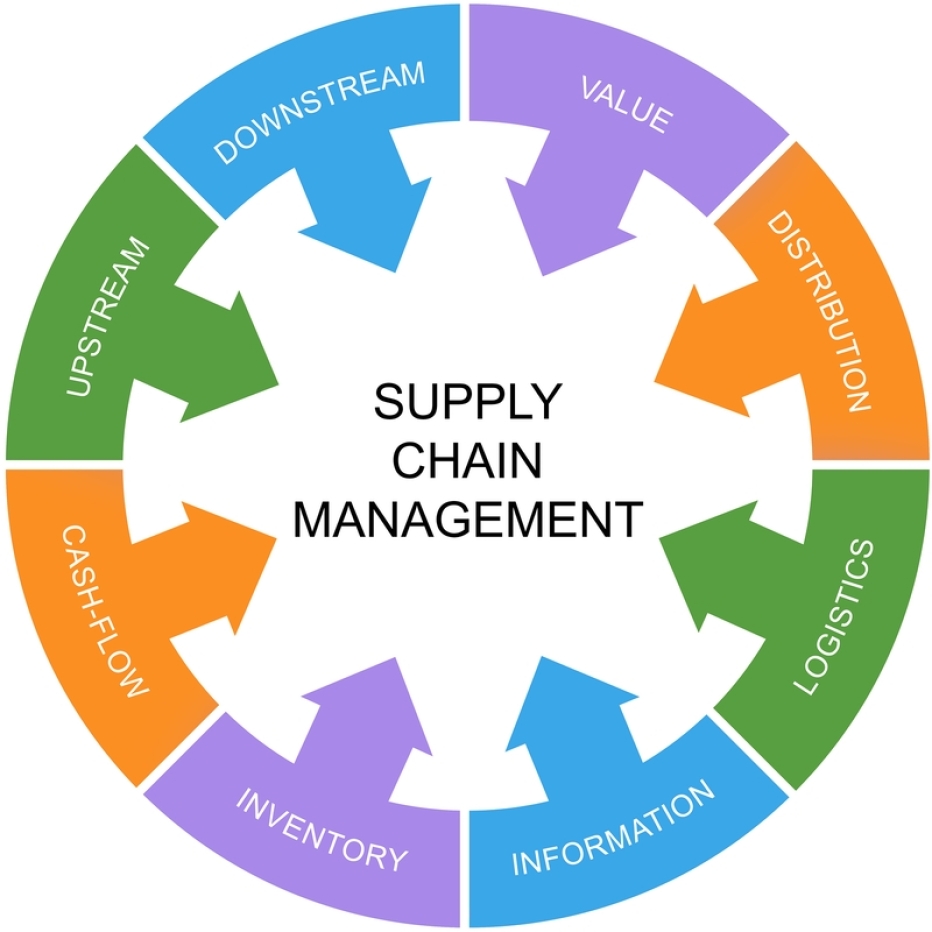supply chain management diagram